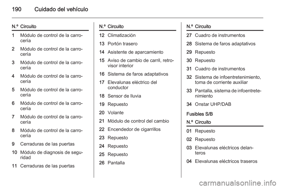 OPEL MOKKA 2015  Manual de Instrucciones (in Spanish) 190Cuidado del vehículo
N.ºCircuito1Módulo de control de la carro‐
cería2Módulo de control de la carro‐
cería3Módulo de control de la carro‐
cería4Módulo de control de la carro‐
cerí