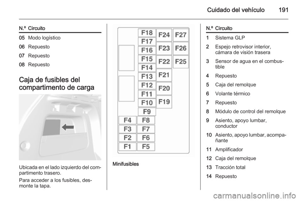 OPEL MOKKA 2015 Manual de Instrucciones (in Spanish) Cuidado del vehículo191
N.ºCircuito05Modo logístico06Repuesto07Repuesto08Repuesto
Caja de fusibles del
compartimento de carga
Ubicada en el lado izquierdo del com‐
partimento trasero.
Para accede OPEL MOKKA 2015 Manual de Instrucciones (in Spanish) Cuidado del vehículo191
N.ºCircuito05Modo logístico06Repuesto07Repuesto08Repuesto
Caja de fusibles del
compartimento de carga
Ubicada en el lado izquierdo del com‐
partimento trasero.
Para accede