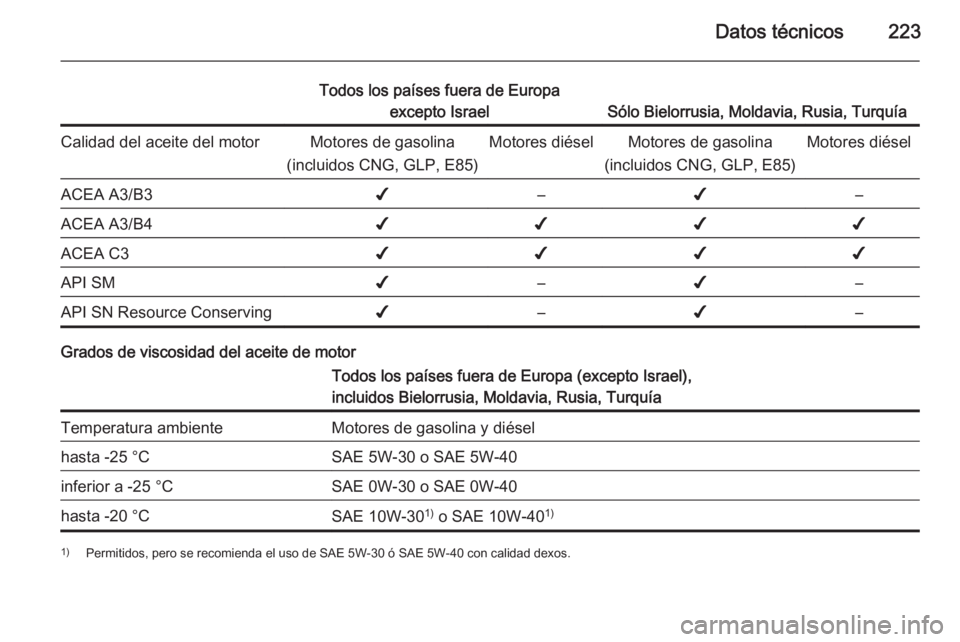 OPEL MOKKA 2015  Manual de Instrucciones (in Spanish) Datos técnicos223
Todos los países fuera de Europaexcepto Israel
Sólo Bielorrusia, Moldavia, Rusia, Turquía
Calidad del aceite del motorMotores de gasolina
(incluidos CNG, GLP, E85)Motores diésel