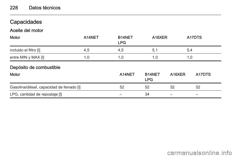 OPEL MOKKA 2015  Manual de Instrucciones (in Spanish) 228Datos técnicosCapacidades
Aceite del motorMotorA14NETB14NET
LPGA16XERA17DTSincluido el filtro [l]4,54,55,15,4entre MIN y MAX [l]1,01,01,01,0
Depósito de combustible
MotorA14NETB14NET
LPGA16XERA17