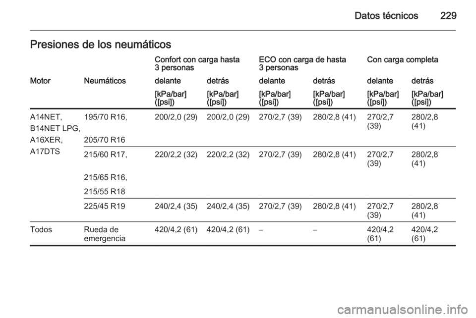 OPEL MOKKA 2015  Manual de Instrucciones (in Spanish) Datos técnicos229Presiones de los neumáticosConfort con carga hasta
3 personasECO con carga de hasta
3 personasCon carga completaMotorNeumáticosdelantedetrásdelantedetrásdelantedetrás[kPa/bar]
(