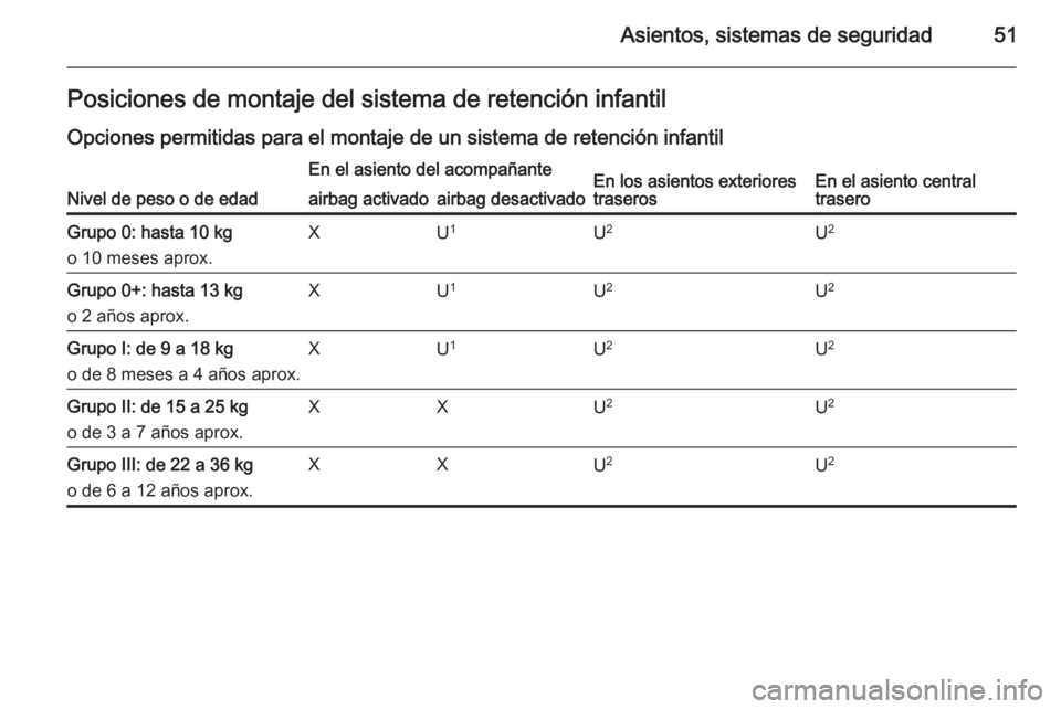 OPEL MOKKA 2015 Manual de Instrucciones (in Spanish) Asientos, sistemas de seguridad51Posiciones de montaje del sistema de retención infantil
Opciones permitidas para el montaje de un sistema de retención infantil
Nivel de peso o de edad
En el asiento OPEL MOKKA 2015 Manual de Instrucciones (in Spanish) Asientos, sistemas de seguridad51Posiciones de montaje del sistema de retención infantil
Opciones permitidas para el montaje de un sistema de retención infantil
Nivel de peso o de edad
En el asiento