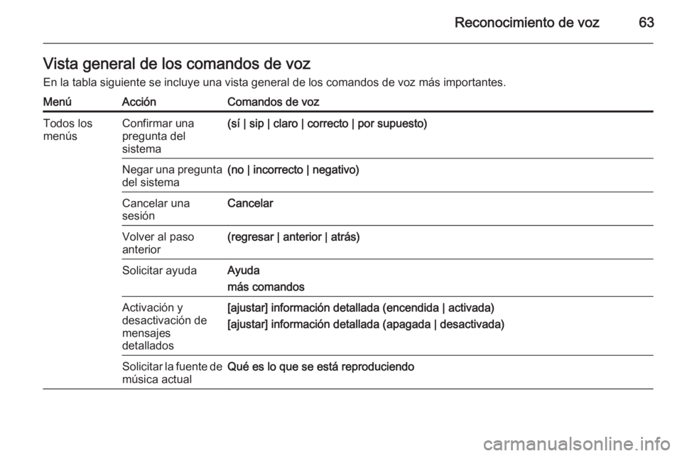 OPEL MOKKA 2015.5 Manual de infoentretenimiento (in Spanish) Reconocimiento de voz63Vista general de los comandos de vozEn la tabla siguiente se incluye una vista general de los comandos de voz más importantes.MenúAcciónComandos de vozTodos los
menúsConfirm OPEL MOKKA 2015.5 Manual de infoentretenimiento (in Spanish) Reconocimiento de voz63Vista general de los comandos de vozEn la tabla siguiente se incluye una vista general de los comandos de voz más importantes.MenúAcciónComandos de vozTodos los
menúsConfirm