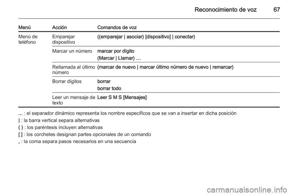OPEL MOKKA 2015.5  Manual de infoentretenimiento (in Spanish) Reconocimiento de voz67
MenúAcciónComandos de vozMenú de
teléfonoEmparejar
dispositivo((emparejar | asociar) [dispositivo] | conectar)Marcar un númeromarcar por dígito
(Marcar | Llamar) …Rella