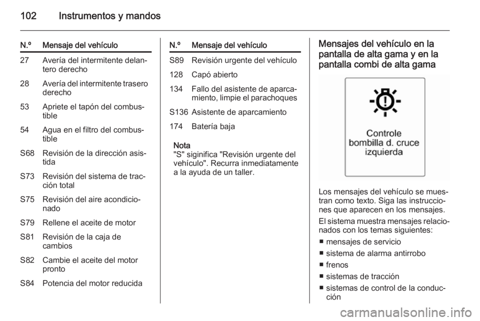 OPEL MOKKA 2015.5 Manual de Instrucciones (in Spanish) 102Instrumentos y mandos
N.ºMensaje del vehículo27Avería del intermitente delan‐
tero derecho28Avería del intermitente trasero derecho53Apriete el tapón del combus‐
tible54Agua en el filtro d OPEL MOKKA 2015.5 Manual de Instrucciones (in Spanish) 102Instrumentos y mandos
N.ºMensaje del vehículo27Avería del intermitente delan‐
tero derecho28Avería del intermitente trasero derecho53Apriete el tapón del combus‐
tible54Agua en el filtro d