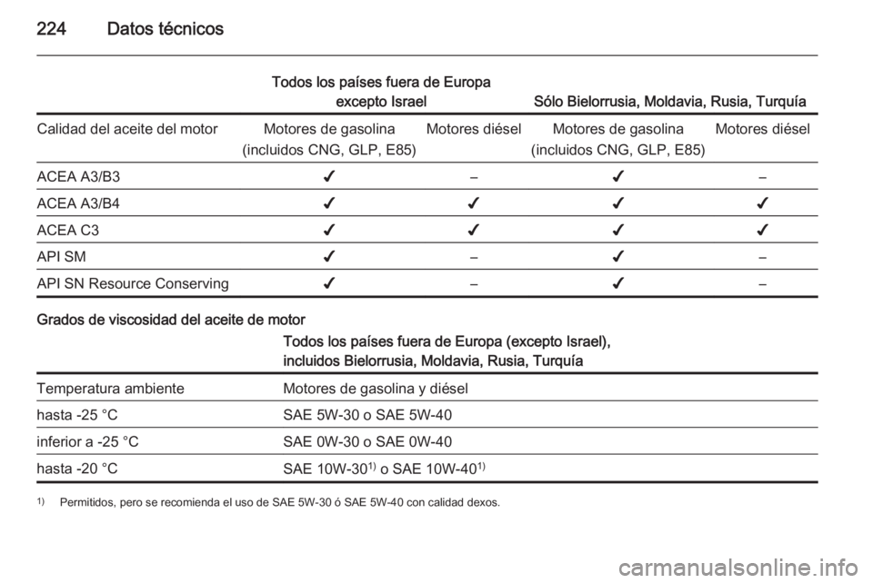 OPEL MOKKA 2015.5 Manual de Instrucciones (in Spanish) 224Datos técnicos
Todos los países fuera de Europaexcepto Israel
Sólo Bielorrusia, Moldavia, Rusia, Turquía
Calidad del aceite del motorMotores de gasolina
(incluidos CNG, GLP, E85)Motores diésel OPEL MOKKA 2015.5 Manual de Instrucciones (in Spanish) 224Datos técnicos
Todos los países fuera de Europaexcepto Israel
Sólo Bielorrusia, Moldavia, Rusia, Turquía
Calidad del aceite del motorMotores de gasolina
(incluidos CNG, GLP, E85)Motores diésel