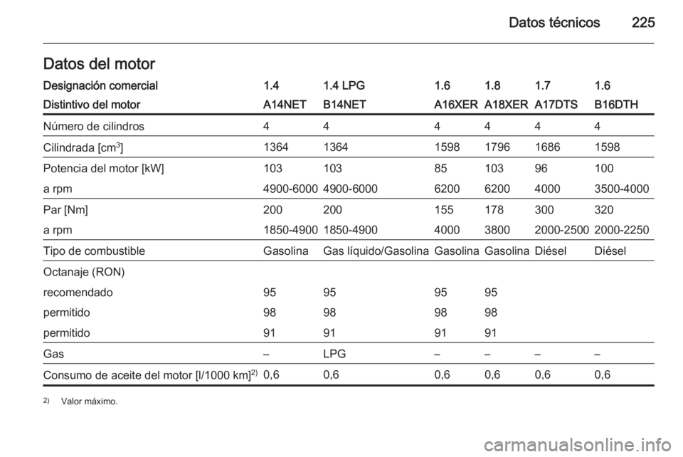 OPEL MOKKA 2015.5  Manual de Instrucciones (in Spanish) Datos técnicos225Datos del motorDesignación comercial1.41.4 LPG1.61.81.61.7Distintivo del motorA14NETB14NETA16XERA18XERB16DTHA17DTSNúmero de cilindros444444Cilindrada [cm3
]136413641598179615981686