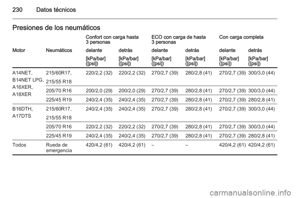 OPEL MOKKA 2015.5  Manual de Instrucciones (in Spanish) 230Datos técnicosPresiones de los neumáticosConfort con carga hasta
3 personasECO con carga de hasta
3 personasCon carga completaMotorNeumáticosdelantedetrásdelantedetrásdelantedetrás[kPa/bar]
(