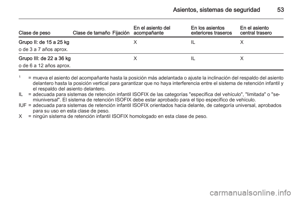 OPEL MOKKA 2015.5 Manual de Instrucciones (in Spanish) Asientos, sistemas de seguridad53Clase de pesoClase de tamañoFijaciónEn el asiento del
acompañanteEn los asientos
exteriores traserosEn el asiento
central traseroGrupo II: de 15 a 25 kg
o de 3 a 7 OPEL MOKKA 2015.5 Manual de Instrucciones (in Spanish) Asientos, sistemas de seguridad53Clase de pesoClase de tamañoFijaciónEn el asiento del
acompañanteEn los asientos
exteriores traserosEn el asiento
central traseroGrupo II: de 15 a 25 kg
o de 3 a 7
