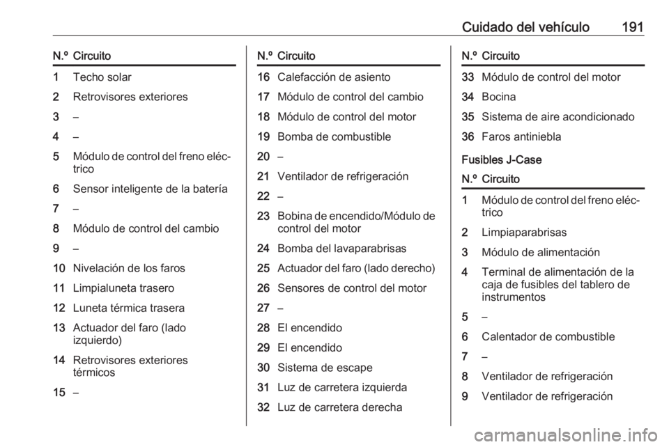 OPEL MOKKA 2016 Manual de Instrucciones (in Spanish) Cuidado del vehículo191N.ºCircuito1Techo solar2Retrovisores exteriores3–4–5Módulo de control del freno eléc‐
trico6Sensor inteligente de la batería7–8Módulo de control del cambio9–10Ni OPEL MOKKA 2016 Manual de Instrucciones (in Spanish) Cuidado del vehículo191N.ºCircuito1Techo solar2Retrovisores exteriores3–4–5Módulo de control del freno eléc‐
trico6Sensor inteligente de la batería7–8Módulo de control del cambio9–10Ni
