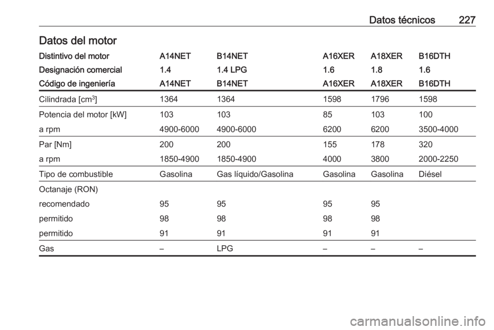 OPEL MOKKA 2016  Manual de Instrucciones (in Spanish) Datos técnicos227Datos del motorDistintivo del motorA14NETB14NETA16XERA18XERB16DTHDesignación comercial1.41.4 LPG1.61.81.6Código de ingenieríaA14NETB14NETA16XERA18XERB16DTHCilindrada [cm3
]1364136