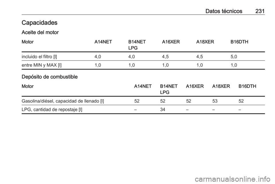 OPEL MOKKA 2016  Manual de Instrucciones (in Spanish) Datos técnicos231CapacidadesAceite del motorMotorA14NETB14NET
LPGA16XERA18XERB16DTHincluido el filtro [l]4,04,04,54,55,0entre MIN y MAX [l]1,01,01,01,01,0
Depósito de combustible
MotorA14NETB14NET
L