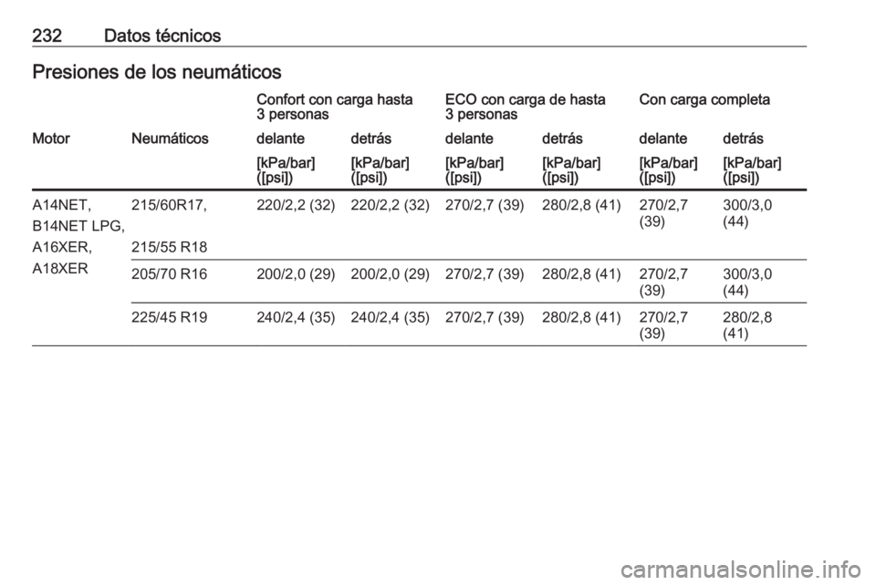 OPEL MOKKA 2016  Manual de Instrucciones (in Spanish) 232Datos técnicosPresiones de los neumáticosConfort con carga hasta
3 personasECO con carga de hasta
3 personasCon carga completaMotorNeumáticosdelantedetrásdelantedetrásdelantedetrás[kPa/bar]
(