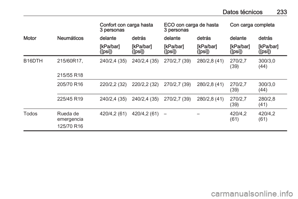 OPEL MOKKA 2016  Manual de Instrucciones (in Spanish) Datos técnicos233Confort con carga hasta
3 personasECO con carga de hasta
3 personasCon carga completaMotorNeumáticosdelantedetrásdelantedetrásdelantedetrás[kPa/bar]
([psi])[kPa/bar]
([psi])[kPa/