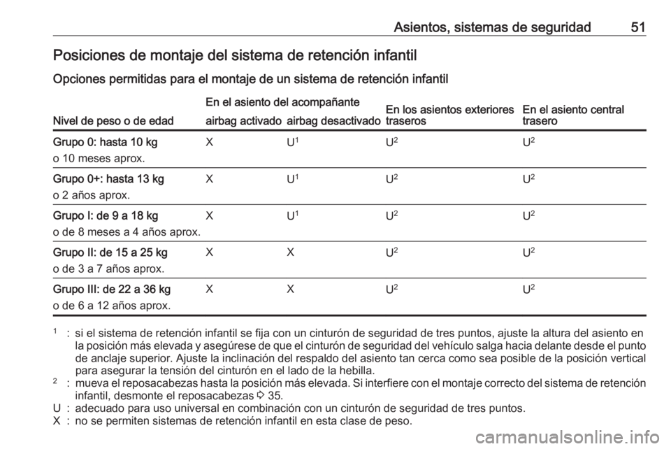 OPEL MOKKA 2016 Manual de Instrucciones (in Spanish) Asientos, sistemas de seguridad51Posiciones de montaje del sistema de retención infantil
Opciones permitidas para el montaje de un sistema de retención infantil
Nivel de peso o de edad
En el asiento OPEL MOKKA 2016 Manual de Instrucciones (in Spanish) Asientos, sistemas de seguridad51Posiciones de montaje del sistema de retención infantil
Opciones permitidas para el montaje de un sistema de retención infantil
Nivel de peso o de edad
En el asiento