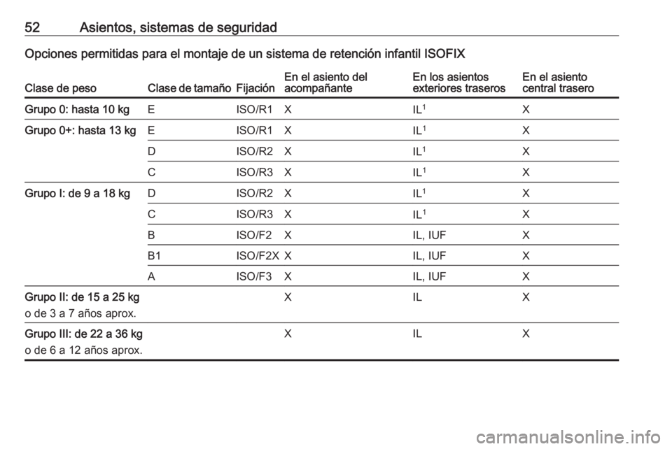 OPEL MOKKA 2016 Manual de Instrucciones (in Spanish) 52Asientos, sistemas de seguridadOpciones permitidas para el montaje de un sistema de retención infantil ISOFIXClase de pesoClase de tamañoFijaciónEn el asiento del
acompañanteEn los asientos
exte OPEL MOKKA 2016 Manual de Instrucciones (in Spanish) 52Asientos, sistemas de seguridadOpciones permitidas para el montaje de un sistema de retención infantil ISOFIXClase de pesoClase de tamañoFijaciónEn el asiento del
acompañanteEn los asientos
exte