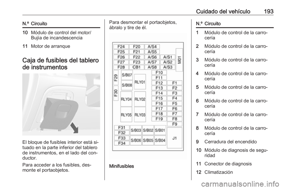 OPEL MOKKA 2016.5 Manual de Instrucciones (in Spanish) Cuidado del vehículo193N.ºCircuito10Módulo de control del motor/
Bujía de incandescencia11Motor de arranque
Caja de fusibles del tablero
de instrumentos
El bloque de fusibles interior está si‐
OPEL MOKKA 2016.5 Manual de Instrucciones (in Spanish) Cuidado del vehículo193N.ºCircuito10Módulo de control del motor/
Bujía de incandescencia11Motor de arranque
Caja de fusibles del tablero
de instrumentos
El bloque de fusibles interior está si‐