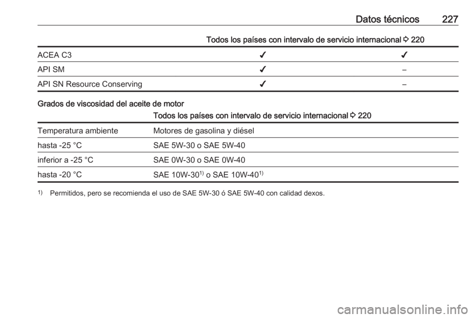 OPEL MOKKA 2016.5 Manual de Instrucciones (in Spanish) Datos técnicos227Todos los países con intervalo de servicio internacional 3 220ACEA C3✔✔API SM✔–API SN Resource Conserving✔–
Grados de viscosidad del aceite de motor
Todos los países co OPEL MOKKA 2016.5 Manual de Instrucciones (in Spanish) Datos técnicos227Todos los países con intervalo de servicio internacional 3 220ACEA C3✔✔API SM✔–API SN Resource Conserving✔–
Grados de viscosidad del aceite de motor
Todos los países co
