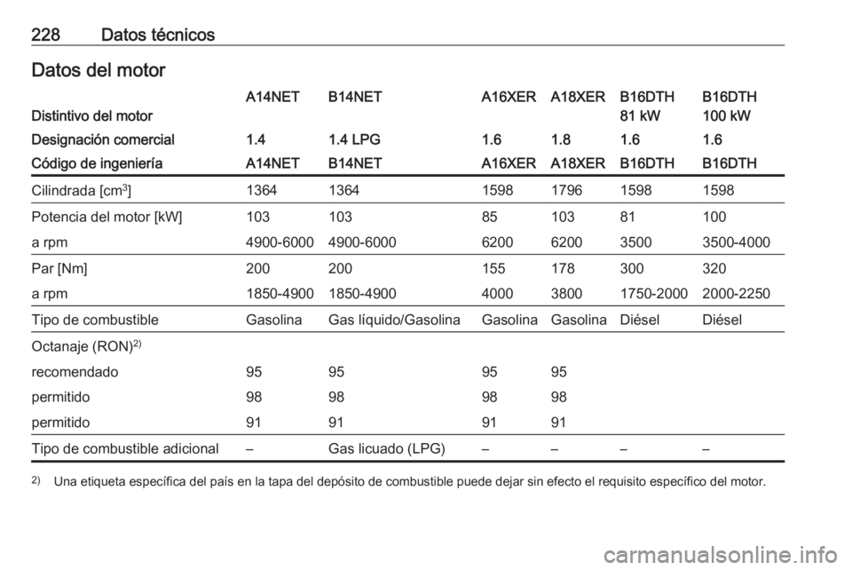 OPEL MOKKA 2016.5 Manual de Instrucciones (in Spanish) 228Datos técnicosDatos del motorDistintivo del motor
A14NETB14NETA16XERA18XERB16DTH
100 kWB16DTH
81 kWDesignación comercial1.41.4 LPG1.61.81.61.6Código de ingenieríaA14NETB14NETA16XERA18XERB16DTHB OPEL MOKKA 2016.5 Manual de Instrucciones (in Spanish) 228Datos técnicosDatos del motorDistintivo del motor
A14NETB14NETA16XERA18XERB16DTH
100 kWB16DTH
81 kWDesignación comercial1.41.4 LPG1.61.81.61.6Código de ingenieríaA14NETB14NETA16XERA18XERB16DTHB