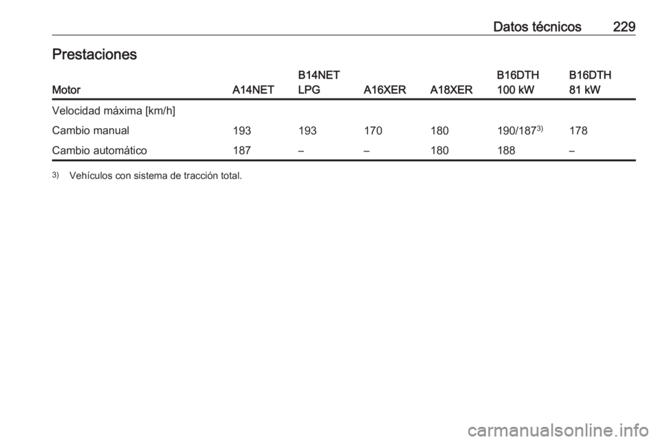 OPEL MOKKA 2016.5  Manual de Instrucciones (in Spanish) Datos técnicos229PrestacionesMotorA14NET
B14NET
LPG
A16XERA18XER
B16DTH
100 kWB16DTH
81 kWVelocidad máxima [km/h]Cambio manual193193170180190/187 3)178Cambio automático187––180188–3)
Vehícul