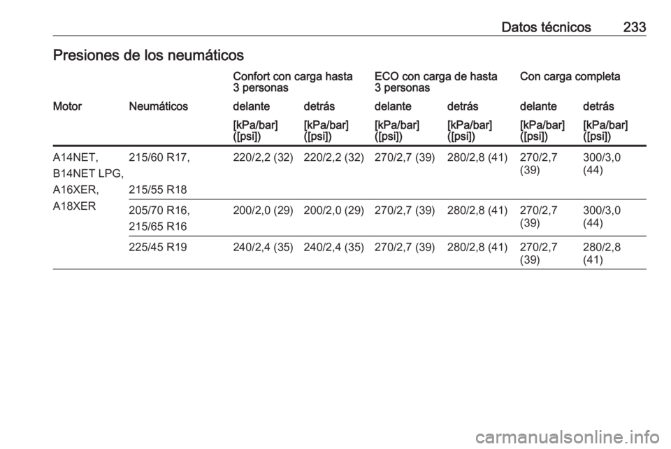 OPEL MOKKA 2016.5  Manual de Instrucciones (in Spanish) Datos técnicos233Presiones de los neumáticosConfort con carga hasta
3 personasECO con carga de hasta
3 personasCon carga completaMotorNeumáticosdelantedetrásdelantedetrásdelantedetrás[kPa/bar]
(