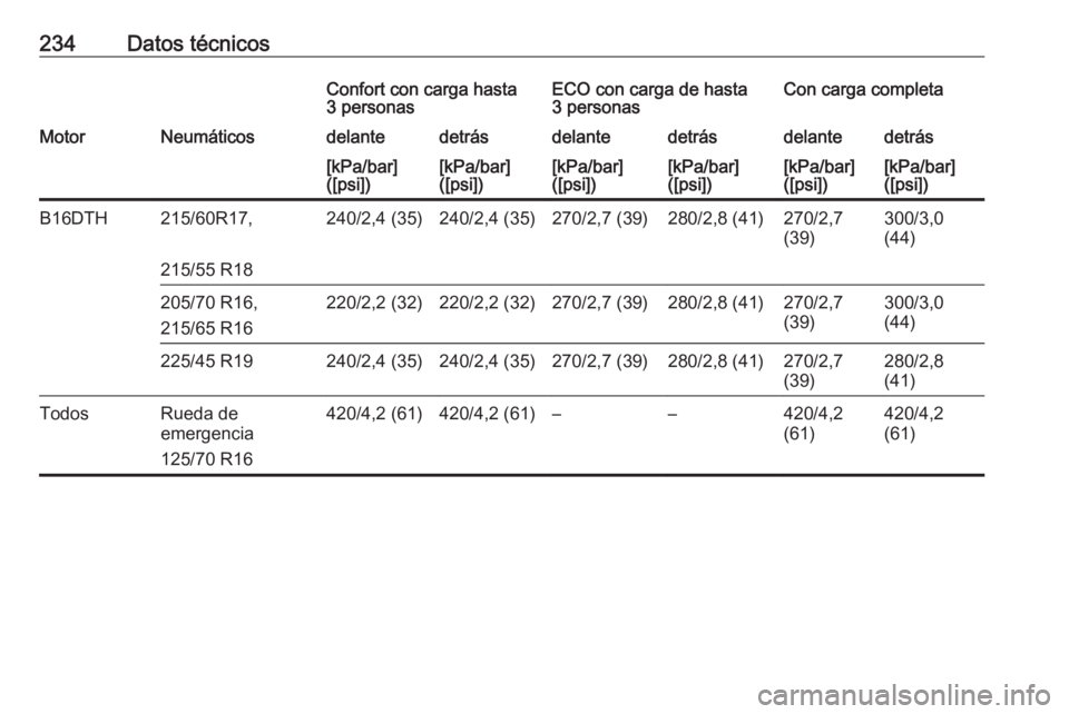 OPEL MOKKA 2016.5  Manual de Instrucciones (in Spanish) 234Datos técnicosConfort con carga hasta
3 personasECO con carga de hasta
3 personasCon carga completaMotorNeumáticosdelantedetrásdelantedetrásdelantedetrás[kPa/bar]
([psi])[kPa/bar]
([psi])[kPa/