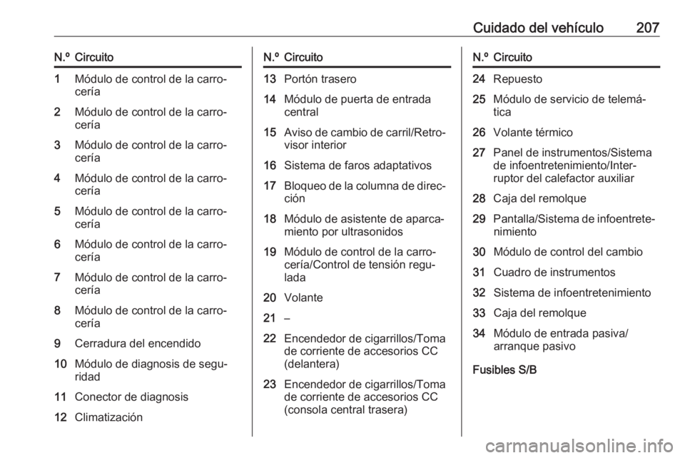 OPEL MOKKA X 2017  Manual de Instrucciones (in Spanish) Cuidado del vehículo207N.ºCircuito1Módulo de control de la carro‐
cería2Módulo de control de la carro‐
cería3Módulo de control de la carro‐
cería4Módulo de control de la carro‐
cería