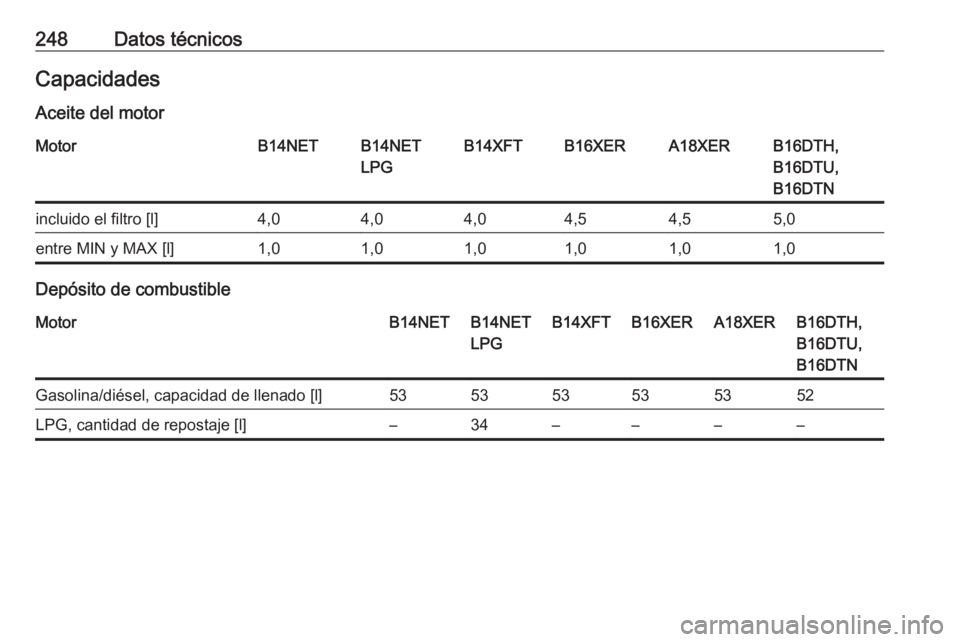 OPEL MOKKA X 2017  Manual de Instrucciones (in Spanish) 248Datos técnicosCapacidadesAceite del motorMotorB14NETB14NET
LPGB14XFTB16XERA18XERB16DTH,
B16DTU,
B16DTNincluido el filtro [l]4,04,04,04,54,55,0entre MIN y MAX [l]1,01,01,01,01,01,0
Depósito de com