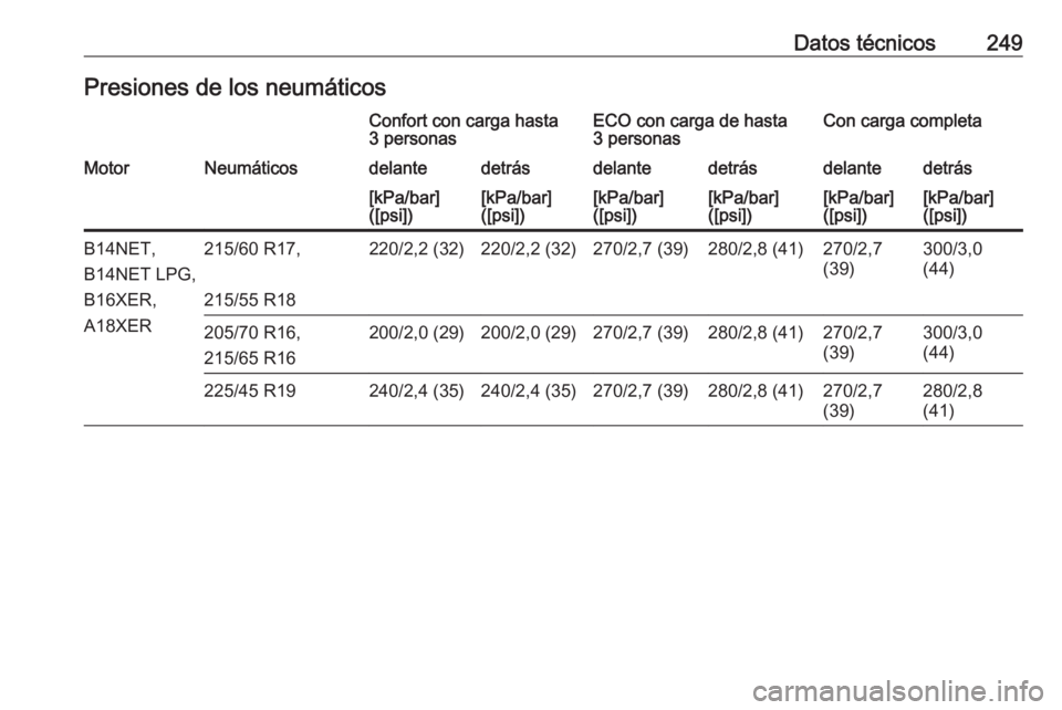 OPEL MOKKA X 2017  Manual de Instrucciones (in Spanish) Datos técnicos249Presiones de los neumáticosConfort con carga hasta
3 personasECO con carga de hasta
3 personasCon carga completaMotorNeumáticosdelantedetrásdelantedetrásdelantedetrás[kPa/bar]
(