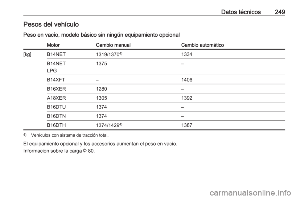 OPEL MOKKA X 2018  Manual de infoentretenimiento (in Spanish) Datos técnicos249Pesos del vehículo
Peso en vacío, modelo básico sin ningún equipamiento opcionalMotorCambio manualCambio automático[kg]B14NET1319/1370 4)1334B14NET
LPG1375–B14XFT–1406B16XER