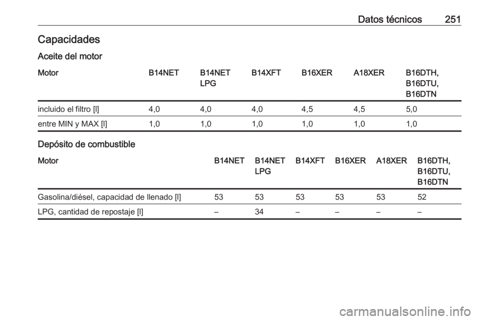 OPEL MOKKA X 2018  Manual de infoentretenimiento (in Spanish) Datos técnicos251CapacidadesAceite del motorMotorB14NETB14NET
LPGB14XFTB16XERA18XERB16DTH,
B16DTU,
B16DTNincluido el filtro [l]4,04,04,04,54,55,0entre MIN y MAX [l]1,01,01,01,01,01,0
Depósito de com