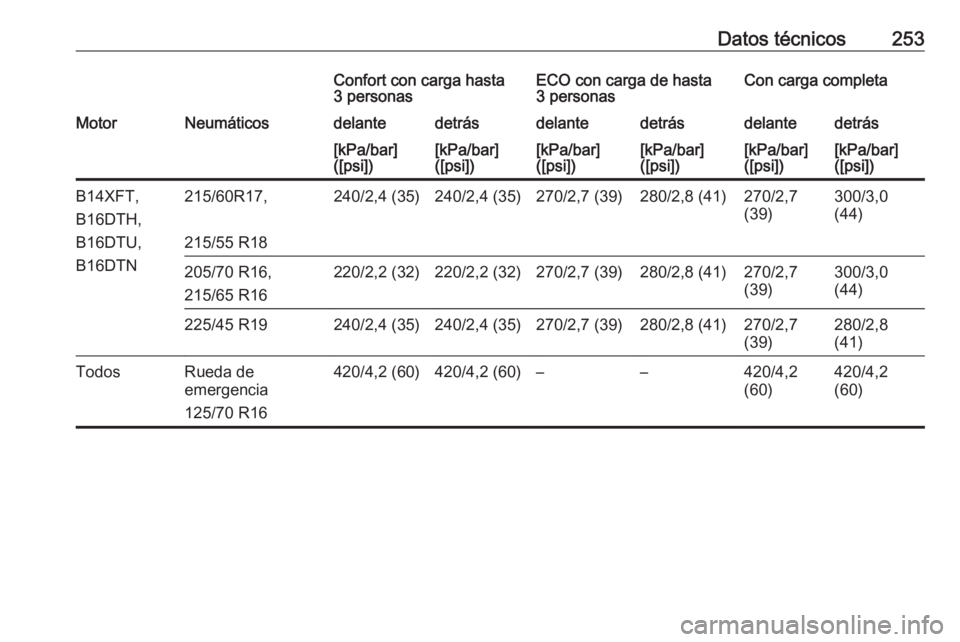 OPEL MOKKA X 2018  Manual de infoentretenimiento (in Spanish) Datos técnicos253Confort con carga hasta
3 personasECO con carga de hasta
3 personasCon carga completaMotorNeumáticosdelantedetrásdelantedetrásdelantedetrás[kPa/bar]
([psi])[kPa/bar]
([psi])[kPa/