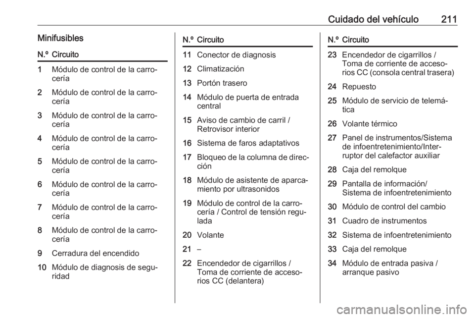 OPEL MOKKA X 2018.5  Manual de infoentretenimiento (in Spanish) Cuidado del vehículo211MinifusiblesN.ºCircuito1Módulo de control de la carro‐
cería2Módulo de control de la carro‐
cería3Módulo de control de la carro‐
cería4Módulo de control de la car