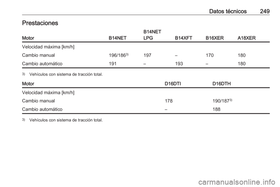 OPEL MOKKA X 2018.5  Manual de infoentretenimiento (in Spanish) Datos técnicos249PrestacionesMotorB14NET
B14NET
LPG
B14XFTB16XERA18XER
Velocidad máxima [km/h]Cambio manual196/186 3)197–170180Cambio automático191–193–1803)
Vehículos con sistema de tracci