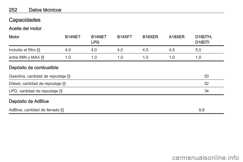 OPEL MOKKA X 2018.5  Manual de infoentretenimiento (in Spanish) 252Datos técnicosCapacidadesAceite del motorMotorB14NETB14NET
LPGB14XFTB16XERA18XERD16DTH,
D16DTIincluido el filtro [l]4,04,04,04,54,55,0entre MIN y MAX [l]1,01,01,01,01,01,0
Depósito de combustible