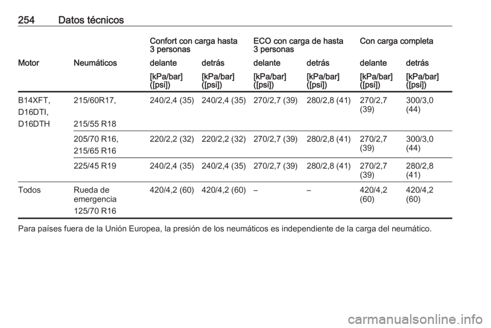 OPEL MOKKA X 2018.5  Manual de infoentretenimiento (in Spanish) 254Datos técnicosConfort con carga hasta
3 personasECO con carga de hasta
3 personasCon carga completaMotorNeumáticosdelantedetrásdelantedetrásdelantedetrás[kPa/bar]
([psi])[kPa/bar]
([psi])[kPa/