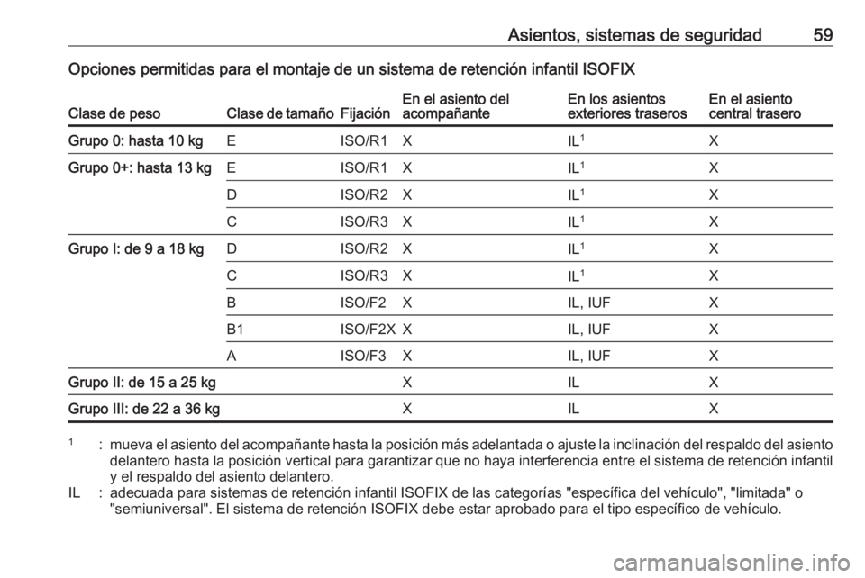 OPEL MOKKA X 2018.5 Manual de infoentretenimiento (in Spanish) Asientos, sistemas de seguridad59Opciones permitidas para el montaje de un sistema de retención infantil ISOFIXClase de pesoClase de tamañoFijaciónEn el asiento del
acompañanteEn los asientos
exte OPEL MOKKA X 2018.5 Manual de infoentretenimiento (in Spanish) Asientos, sistemas de seguridad59Opciones permitidas para el montaje de un sistema de retención infantil ISOFIXClase de pesoClase de tamañoFijaciónEn el asiento del
acompañanteEn los asientos
exte
