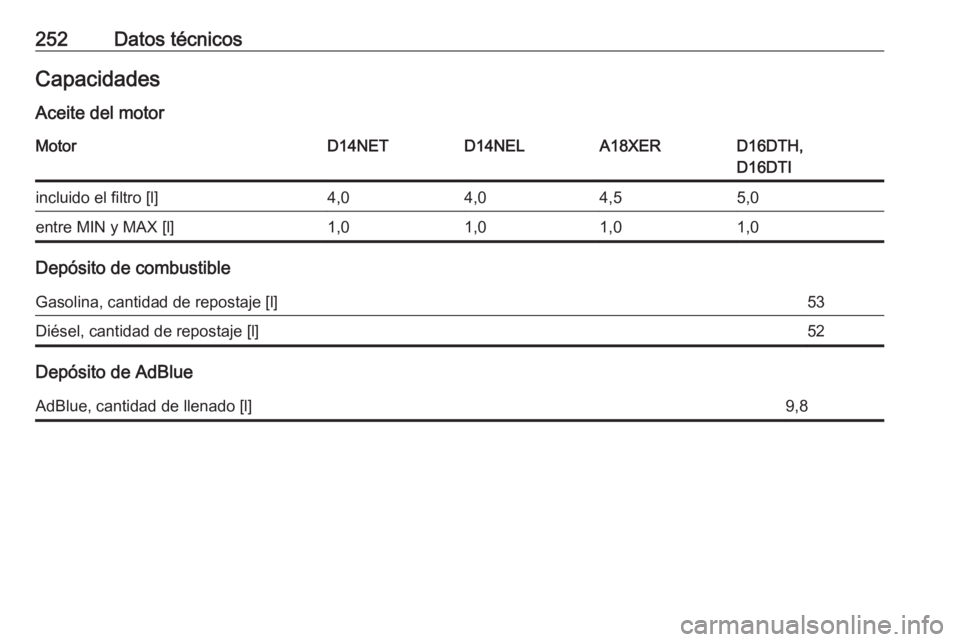 OPEL MOKKA X 2019  Manual de Instrucciones (in Spanish) 252Datos técnicosCapacidadesAceite del motorMotorD14NETD14NELA18XERD16DTH,
D16DTIincluido el filtro [l]4,04,04,55,0entre MIN y MAX [l]1,01,01,01,0
Depósito de combustible
Gasolina, cantidad de repos