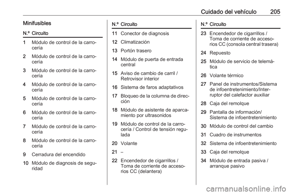 OPEL MOKKA X 2019.5 Manual de Instrucciones (in Spanish) Cuidado del vehículo205MinifusiblesN.ºCircuito1Módulo de control de la carro‐
cería2Módulo de control de la carro‐
cería3Módulo de control de la carro‐
cería4Módulo de control de la car OPEL MOKKA X 2019.5 Manual de Instrucciones (in Spanish) Cuidado del vehículo205MinifusiblesN.ºCircuito1Módulo de control de la carro‐
cería2Módulo de control de la carro‐
cería3Módulo de control de la carro‐
cería4Módulo de control de la car