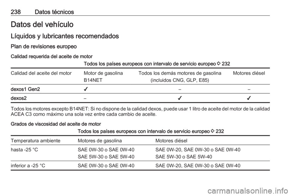 OPEL MOKKA X 2019.5 Manual de Instrucciones (in Spanish) 238Datos técnicosDatos del vehículoLíquidos y lubricantes recomendados Plan de revisiones europeo
Calidad requerida del aceite de motorTodos los países europeos con intervalo de servicio europeo OPEL MOKKA X 2019.5 Manual de Instrucciones (in Spanish) 238Datos técnicosDatos del vehículoLíquidos y lubricantes recomendados Plan de revisiones europeo
Calidad requerida del aceite de motorTodos los países europeos con intervalo de servicio europeo
