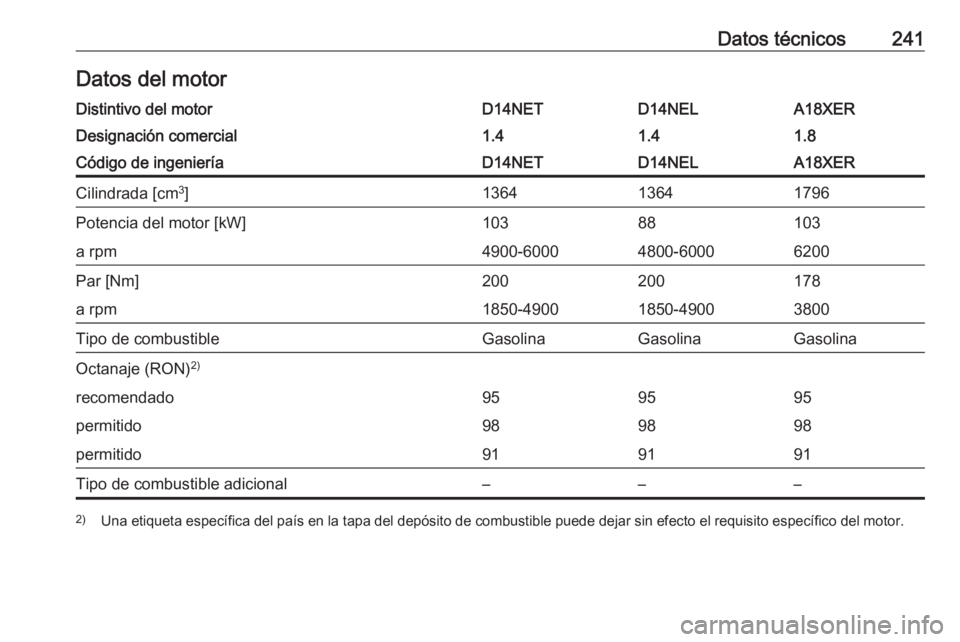 OPEL MOKKA X 2019.5  Manual de Instrucciones (in Spanish) Datos técnicos241Datos del motorDistintivo del motorD14NETD14NELA18XERDesignación comercial1.41.41.8Código de ingenieríaD14NETD14NELA18XERCilindrada [cm3
]136413641796Potencia del motor [kW]103881