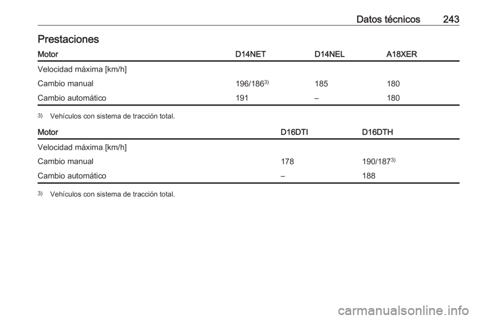 OPEL MOKKA X 2019.5  Manual de Instrucciones (in Spanish) Datos técnicos243PrestacionesMotorD14NETD14NELA18XERVelocidad máxima [km/h]Cambio manual196/1863)185180Cambio automático191–1803)
Vehículos con sistema de tracción total.MotorD16DTID16DTHVeloci