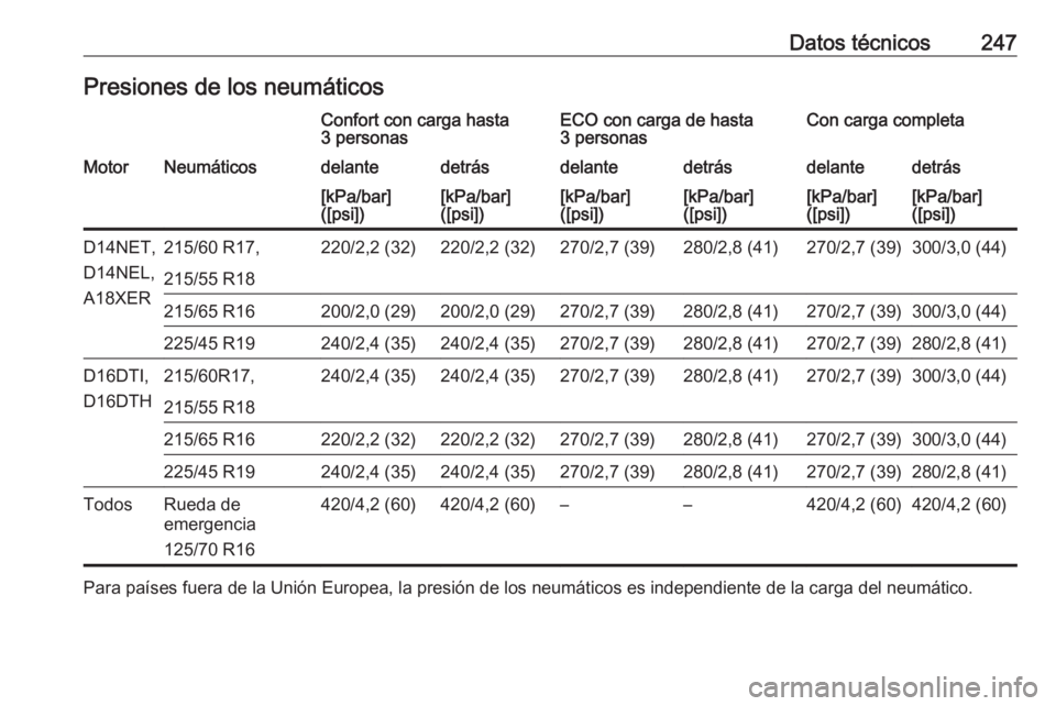 OPEL MOKKA X 2019.5  Manual de Instrucciones (in Spanish) Datos técnicos247Presiones de los neumáticosConfort con carga hasta
3 personasECO con carga de hasta
3 personasCon carga completaMotorNeumáticosdelantedetrásdelantedetrásdelantedetrás[kPa/bar]
(