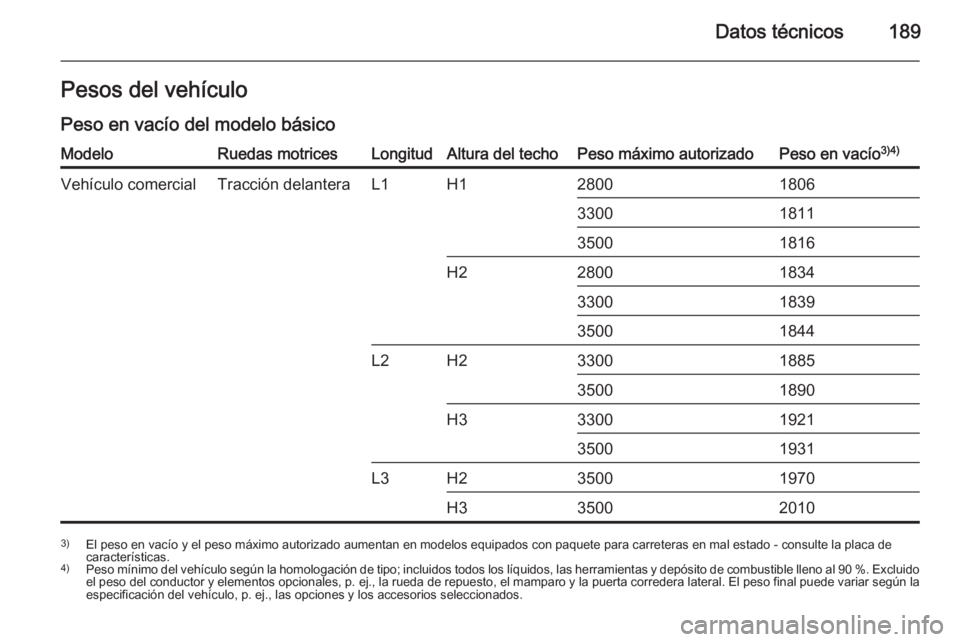 OPEL MOVANO_B 2014 Manual de Instrucciones (in Spanish) Datos técnicos189Pesos del vehículo
Peso en vacío del modelo básicoModeloRuedas motricesLongitudAltura del techoPeso máximo autorizadoPeso en vacío 3)4)Vehículo comercialTracción delanteraL1H1 OPEL MOVANO_B 2014 Manual de Instrucciones (in Spanish) Datos técnicos189Pesos del vehículo
Peso en vacío del modelo básicoModeloRuedas motricesLongitudAltura del techoPeso máximo autorizadoPeso en vacío 3)4)Vehículo comercialTracción delanteraL1H1