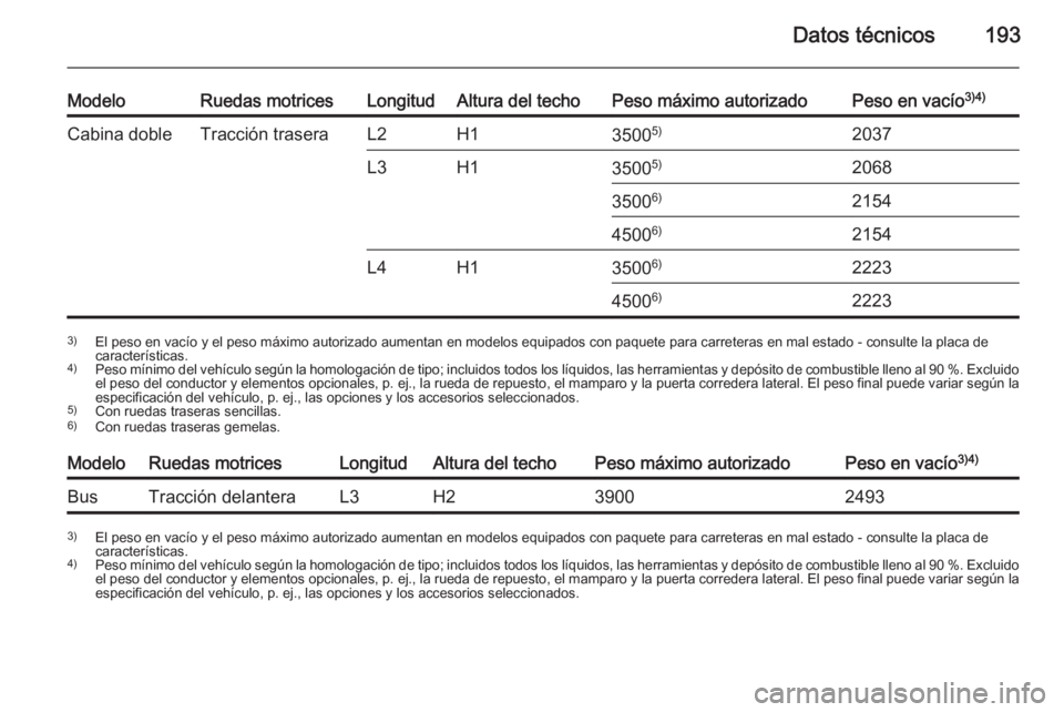 OPEL MOVANO_B 2014 Manual de Instrucciones (in Spanish) Datos técnicos193
ModeloRuedas motricesLongitudAltura del techoPeso máximo autorizadoPeso en vacío3)4)Cabina dobleTracción traseraL2H135005)2037L3H135005)20683500 6)215445006)2154L4H13500 6)222345 OPEL MOVANO_B 2014 Manual de Instrucciones (in Spanish) Datos técnicos193
ModeloRuedas motricesLongitudAltura del techoPeso máximo autorizadoPeso en vacío3)4)Cabina dobleTracción traseraL2H135005)2037L3H135005)20683500 6)215445006)2154L4H13500 6)222345