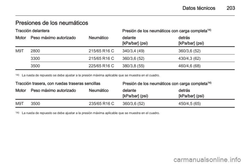 OPEL MOVANO_B 2014  Manual de Instrucciones (in Spanish) Datos técnicos203Presiones de los neumáticosTracción delanteraPresión de los neumáticos con carga completa14)MotorPeso máximo autorizadoNeumáticodelante
[kPa/bar] (psi)detrás
[kPa/bar] (psi)M9