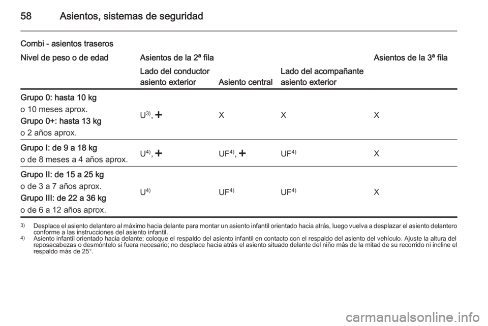 OPEL MOVANO_B 2014 Manual de Instrucciones (in Spanish) 58Asientos, sistemas de seguridad
Combi - asientos traserosNivel de peso o de edadAsientos de la 2ª filaAsientos de la 3ª filaLado del conductor
asiento exterior
Asiento central
Lado del acompañant OPEL MOVANO_B 2014 Manual de Instrucciones (in Spanish) 58Asientos, sistemas de seguridad
Combi - asientos traserosNivel de peso o de edadAsientos de la 2ª filaAsientos de la 3ª filaLado del conductor
asiento exterior
Asiento central
Lado del acompañant