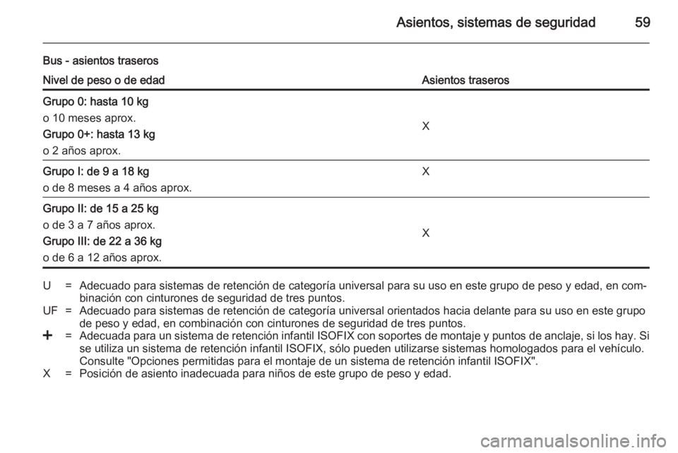 OPEL MOVANO_B 2014 Manual de Instrucciones (in Spanish) Asientos, sistemas de seguridad59
Bus - asientos traserosNivel de peso o de edadAsientos traserosGrupo 0: hasta 10 kg
o 10 meses aprox.
Grupo 0+: hasta 13 kg
o 2 años aprox.
X
Grupo I: de 9 a 18 kg
o OPEL MOVANO_B 2014 Manual de Instrucciones (in Spanish) Asientos, sistemas de seguridad59
Bus - asientos traserosNivel de peso o de edadAsientos traserosGrupo 0: hasta 10 kg
o 10 meses aprox.
Grupo 0+: hasta 13 kg
o 2 años aprox.
X
Grupo I: de 9 a 18 kg
o