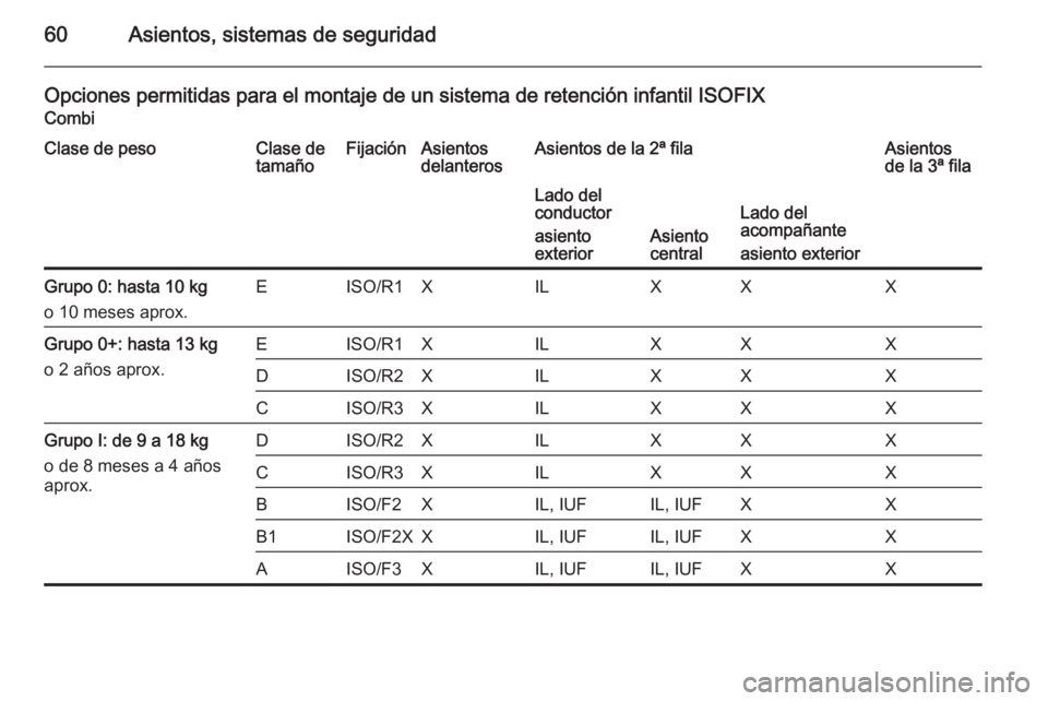 OPEL MOVANO_B 2014 Manual de Instrucciones (in Spanish) 60Asientos, sistemas de seguridad
Opciones permitidas para el montaje de un sistema de retención infantil ISOFIX
CombiClase de pesoClase de
tamañoFijaciónAsientos
delanterosAsientos de la 2ª filaA OPEL MOVANO_B 2014 Manual de Instrucciones (in Spanish) 60Asientos, sistemas de seguridad
Opciones permitidas para el montaje de un sistema de retención infantil ISOFIX
CombiClase de pesoClase de
tamañoFijaciónAsientos
delanterosAsientos de la 2ª filaA