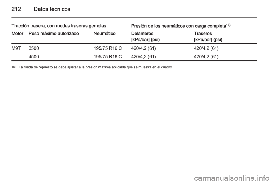 OPEL MOVANO_B 2015  Manual de Instrucciones (in Spanish) 212Datos técnicos
Tracción trasera, con ruedas traseras gemelasPresión de los neumáticos con carga completa16)MotorPeso máximo autorizadoNeumáticoDelanteros
[kPa/bar] (psi)Traseros
[kPa/bar] (ps